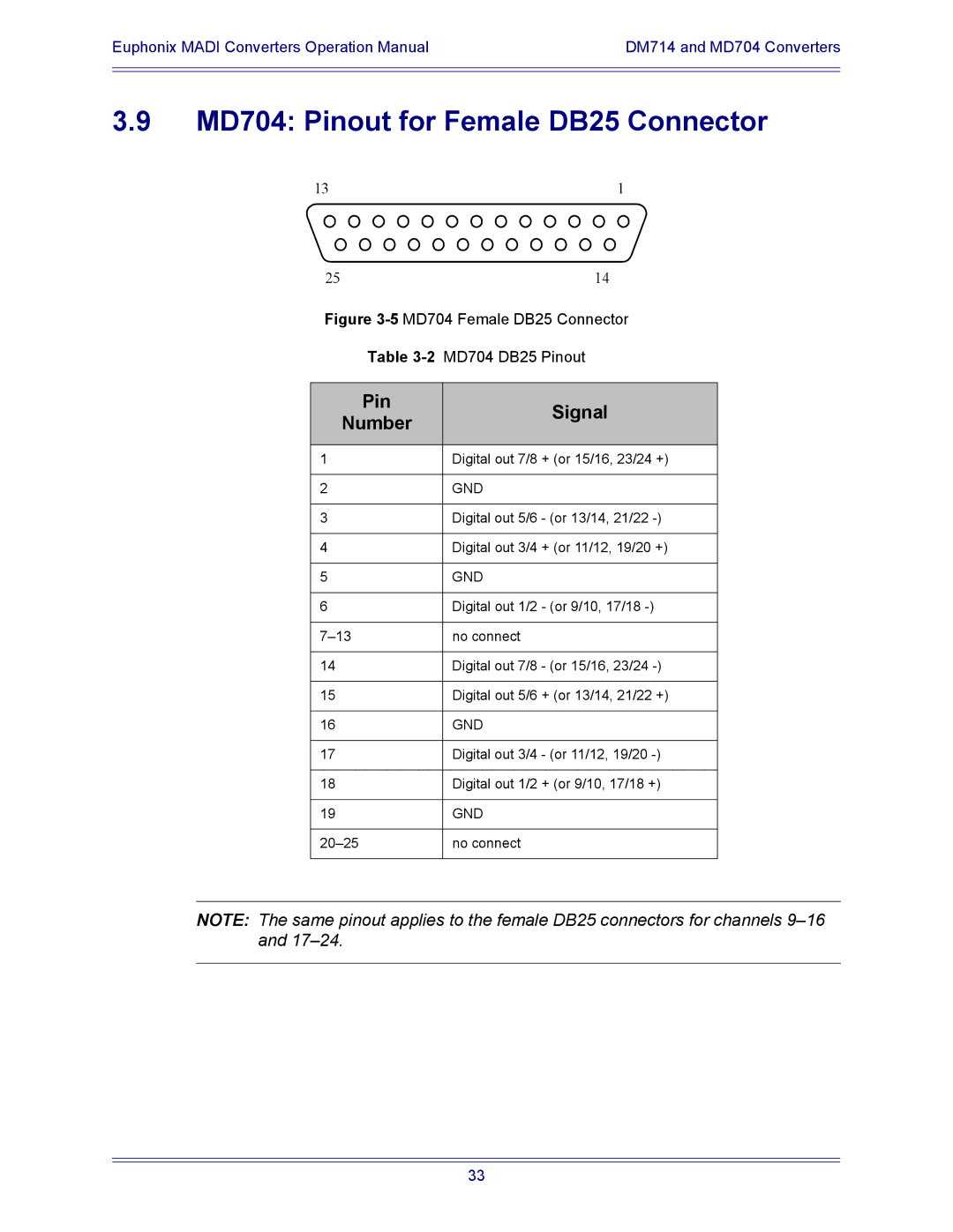 Euphonix AM713, DM714, MA703 manual MD704 Pinout for Female DB25 Connector, Pin Signal Number 