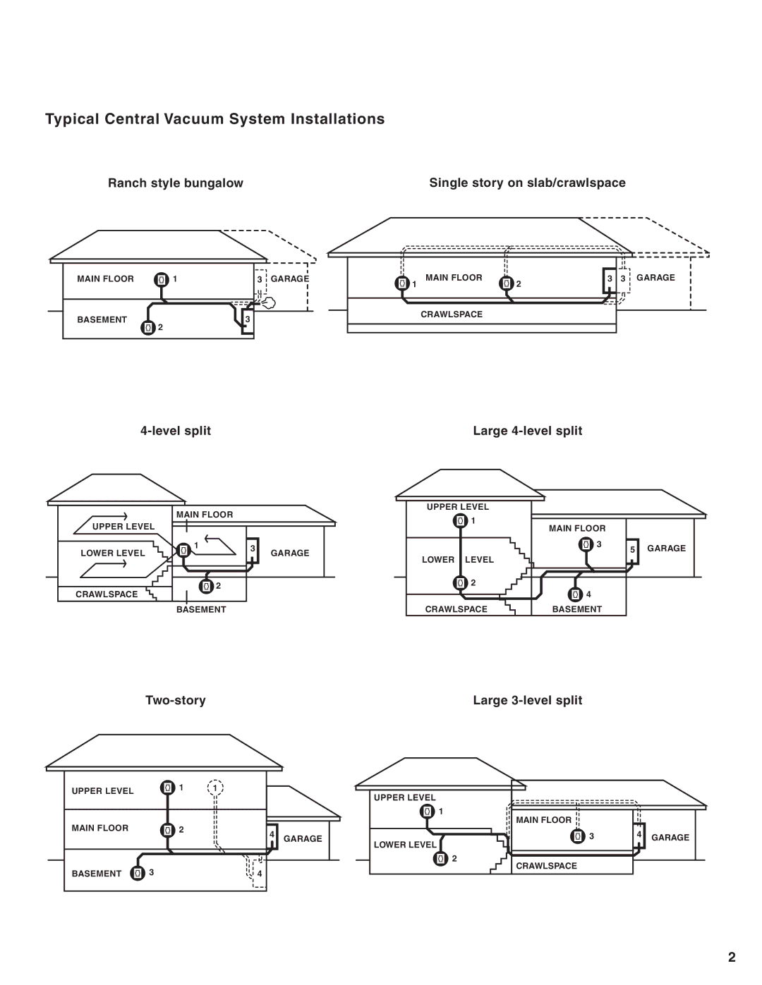 Eureka Central Vacuum Cleaner manual Typical Central Vacuum System Installations, Level split, Large 4-level split 