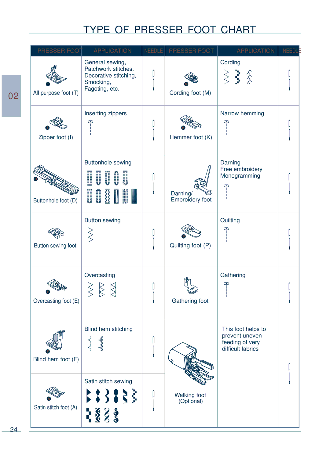 Euro-Pro 9136C manual Type of Presser Foot Chart, Application Needle Presser Foot 