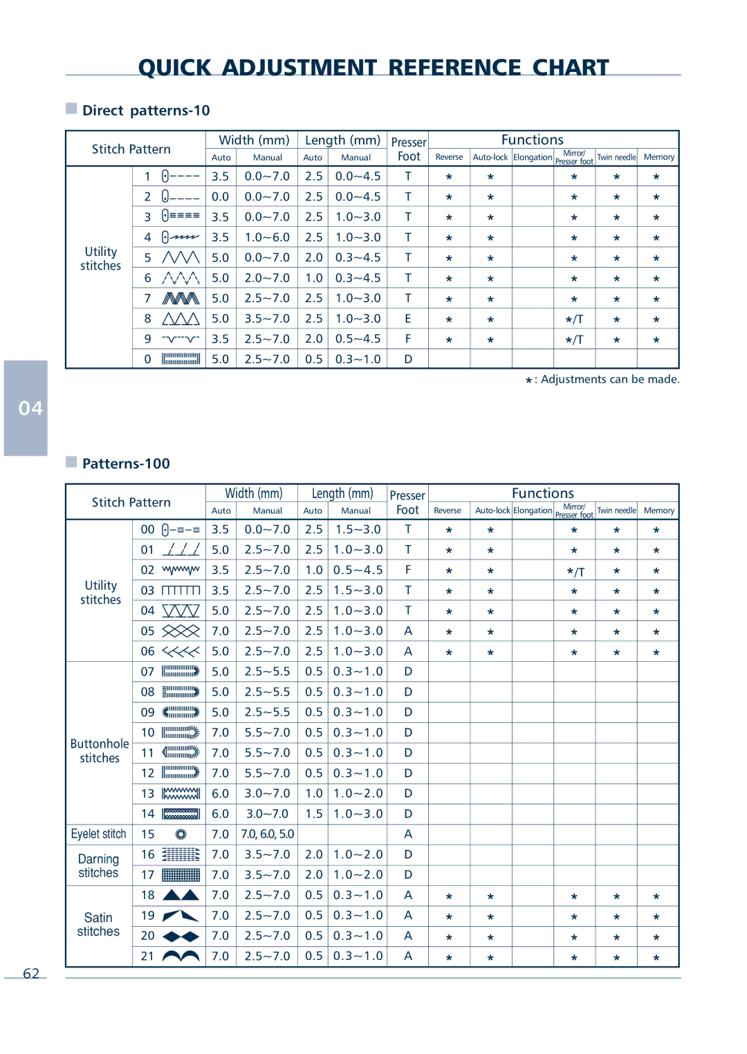 Euro-Pro 9136C manual Quick Adjustment Reference Chart, Direct patterns-10, Patterns-100 