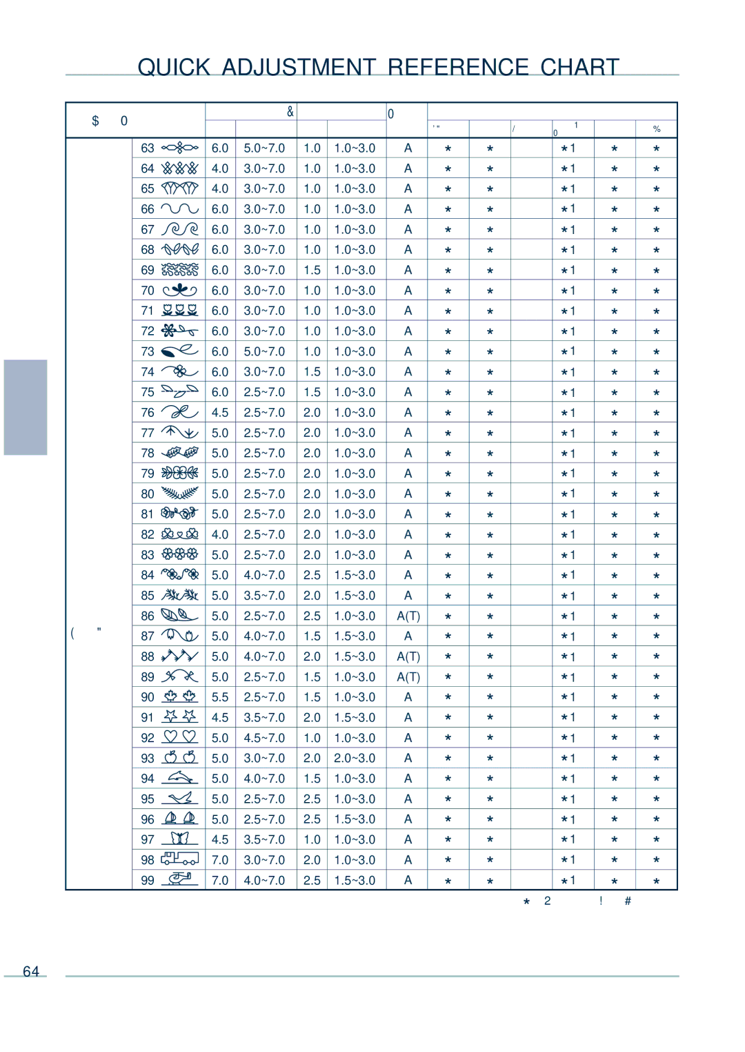 Euro-Pro 9136C manual ~7.0 ~3.0 