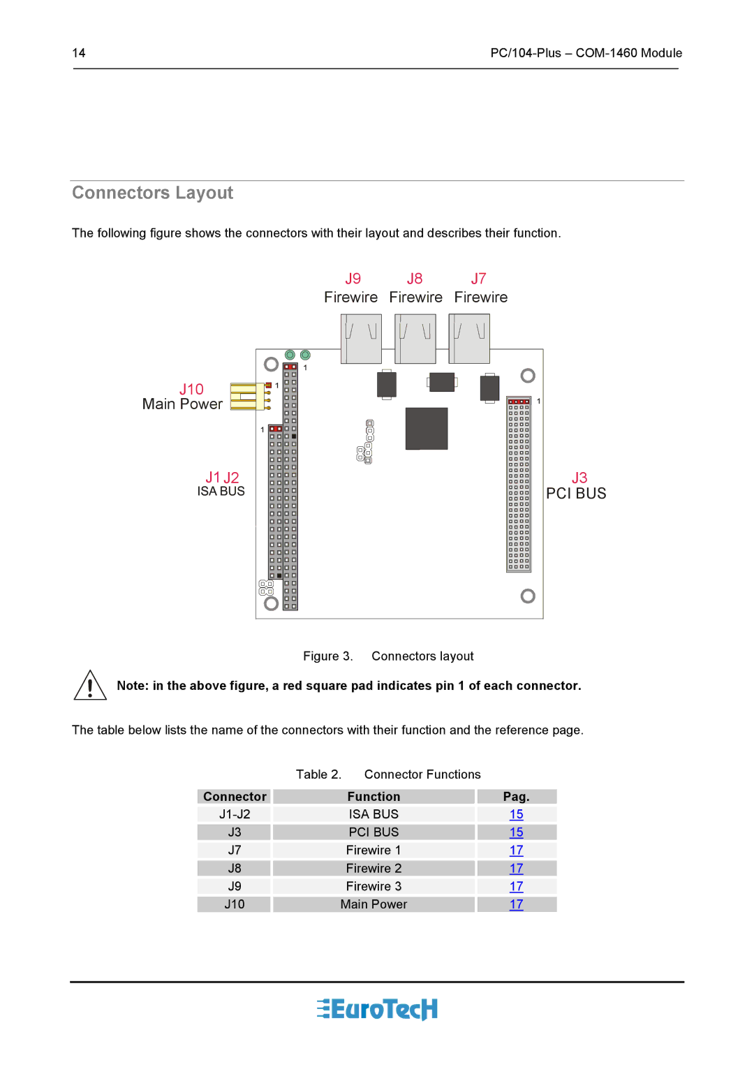 Eurotech Appliances COM-1460 user manual Connectors Layout, Pci Bus 