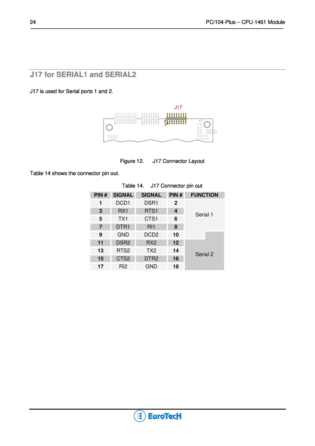 Eurotech Appliances CPU-1461 user manual J17 for SERIAL1 and SERIAL2 