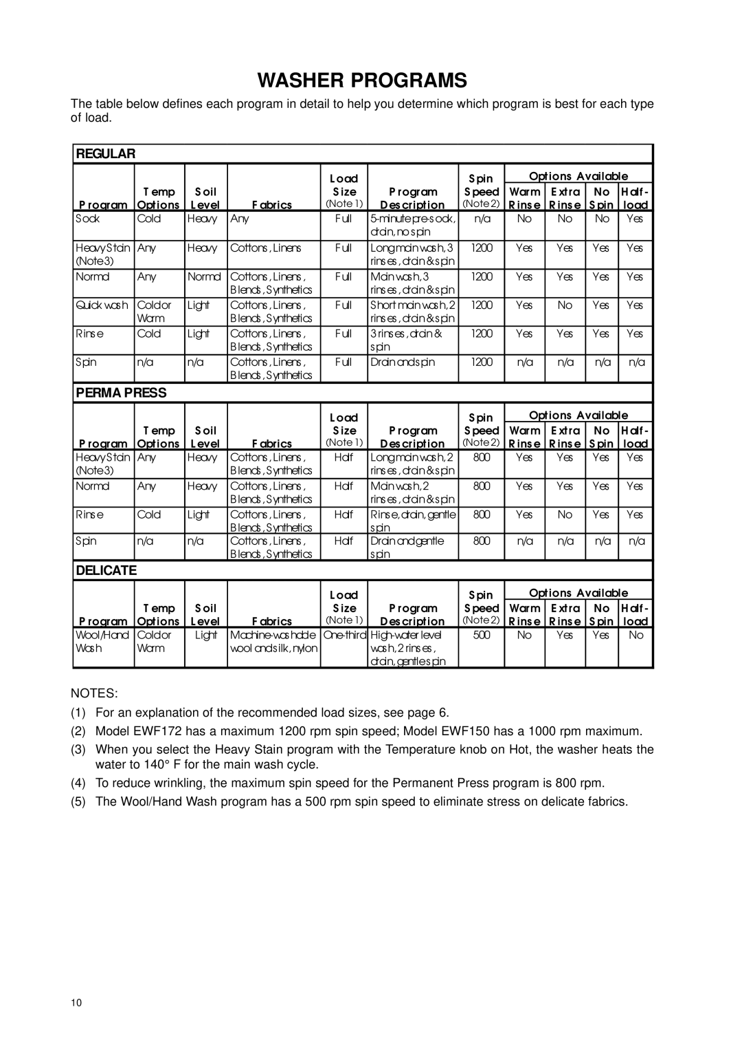 Eurotech Appliances EWF172, EWF150 owner manual Washer Programs, Regular 