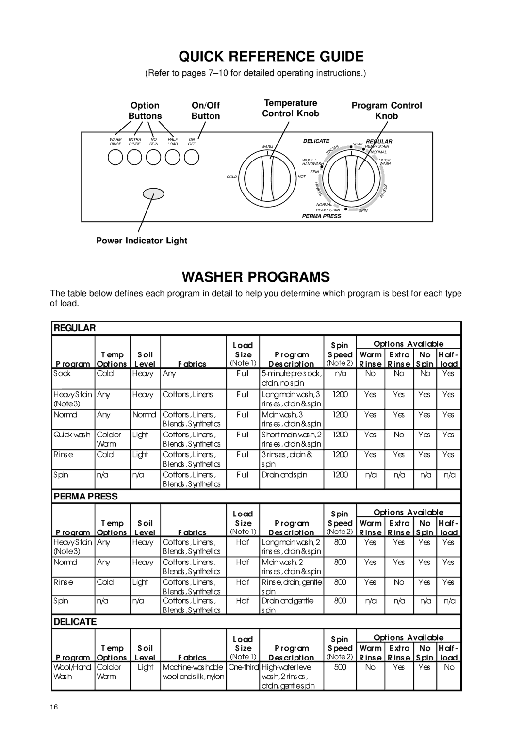 Eurotech Appliances EWF172, EWF150 owner manual Quick Reference Guide, Buttons Control Knob 