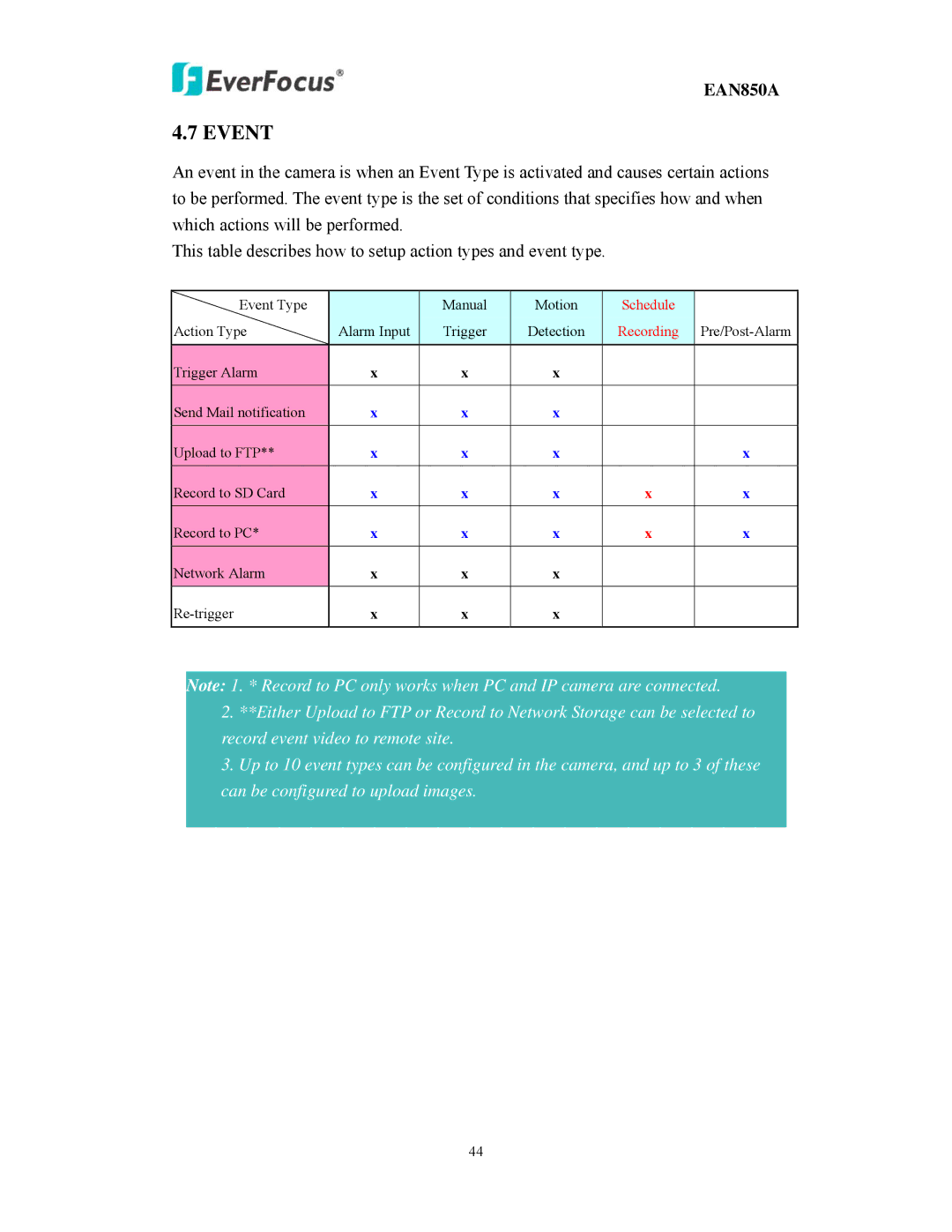 EverFocus EAN850A user manual Event 