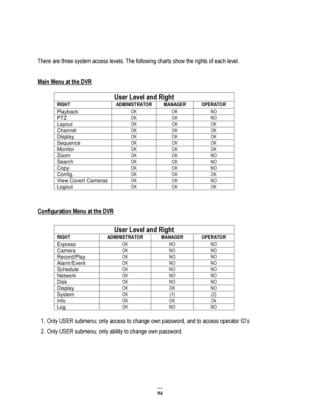 EverFocus ECOR264-9X1, ECOR264-4X1, ECOR264-16X1 user manual Main Menu at the DVR, Configuration Menu at the DVR 