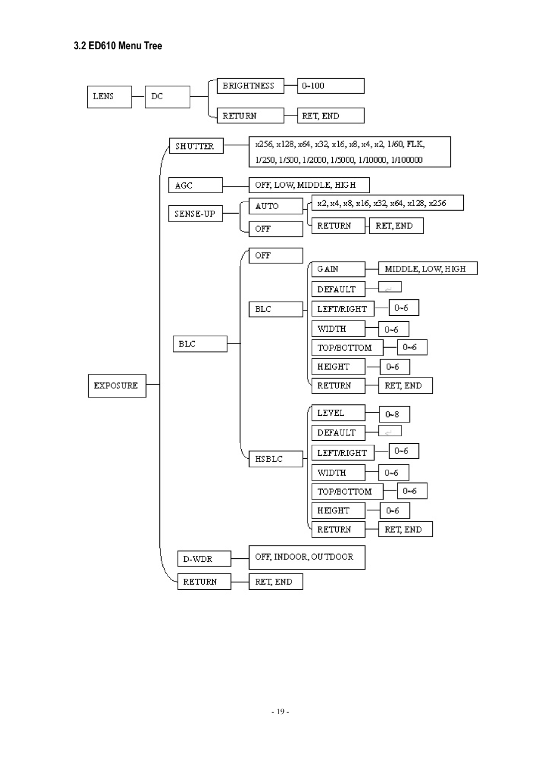 EverFocus specifications ED610 Menu Tree 