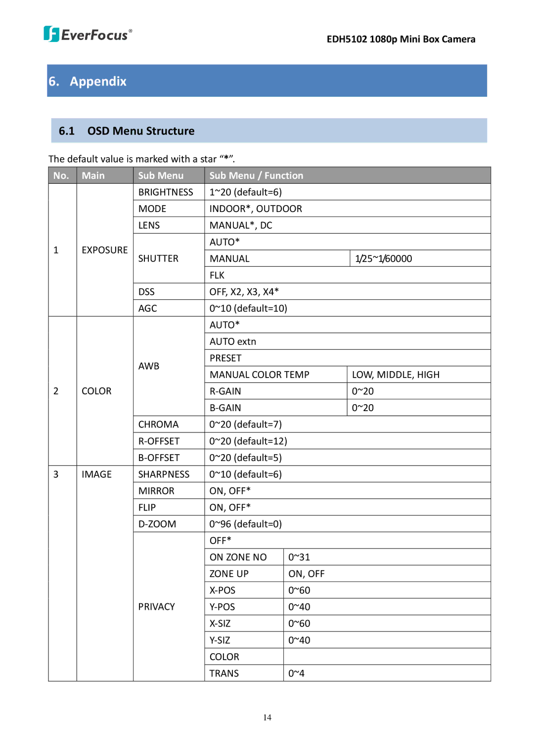 EverFocus EDH5102 user manual Appendix, OSD Menu Structure 