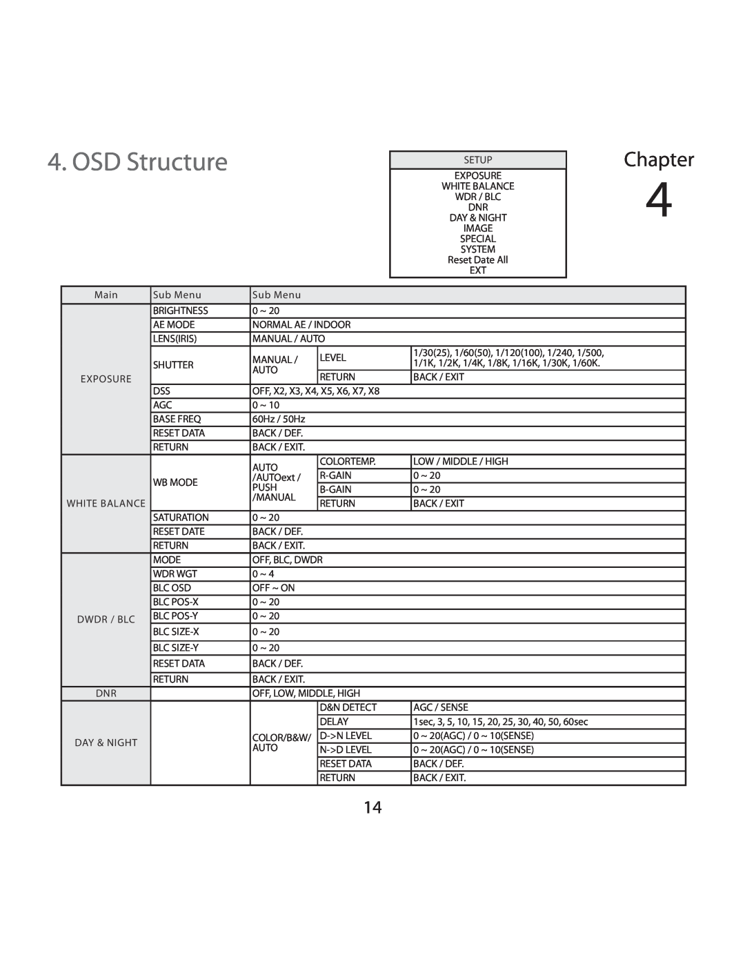 EverFocus EDH5210W, EDH5210B manual OSD Structure, Chapter 