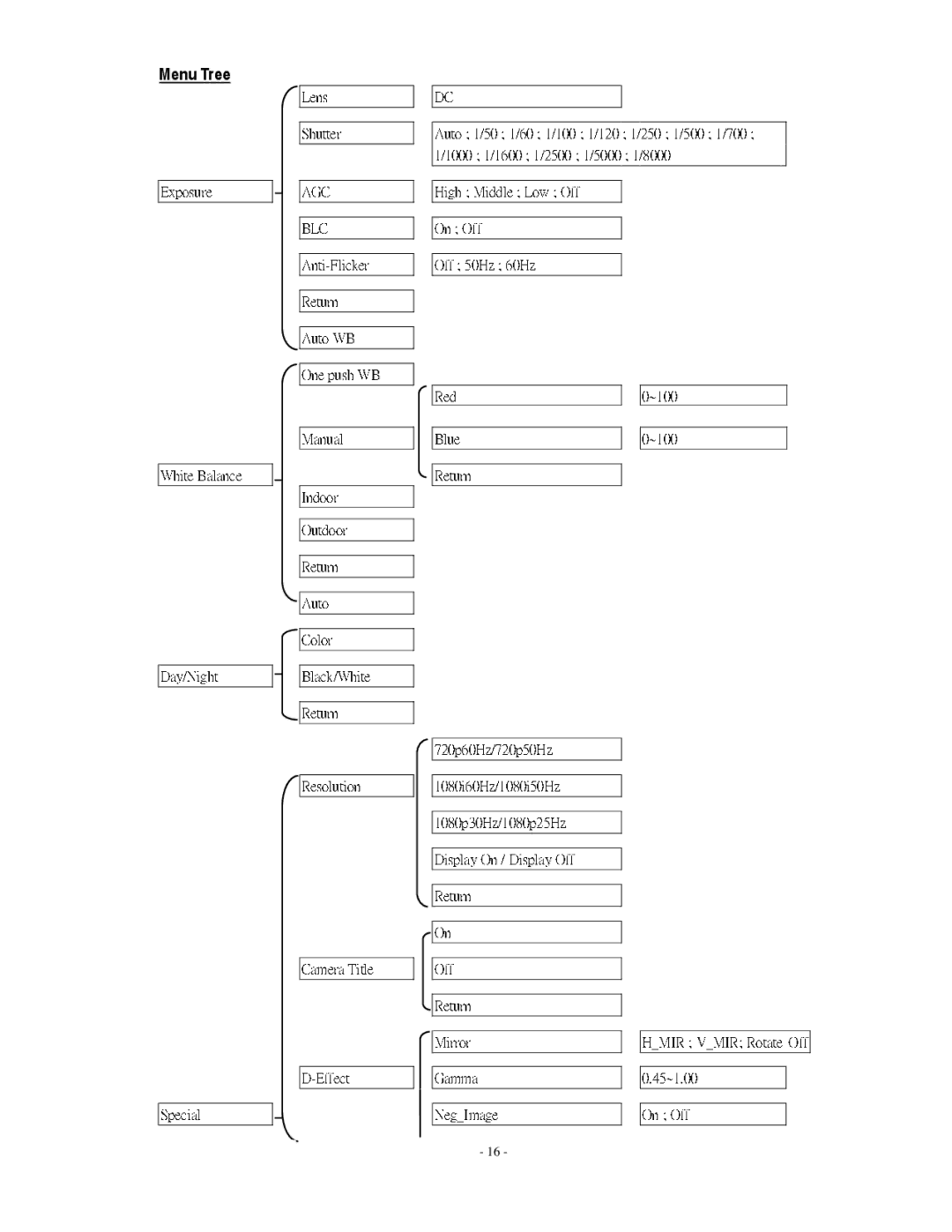 EverFocus EDH5240 specifications Red, Menu Tree 