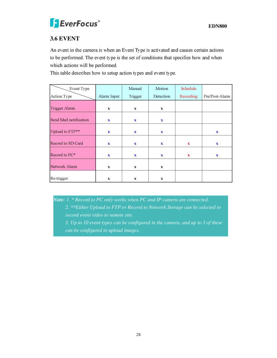 EverFocus EDN800 user manual Event 