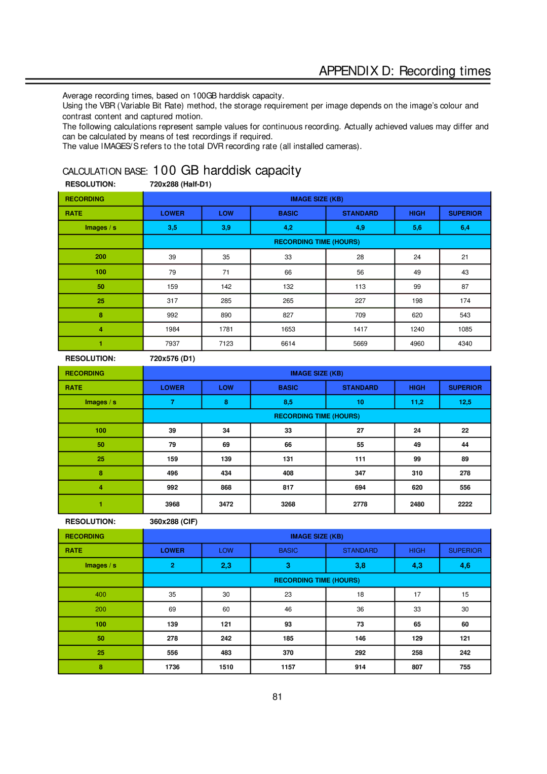 EverFocus EDR-1640, EDR-920 manual Appendix D Recording times 