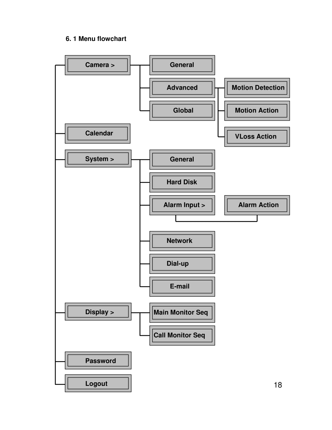 EverFocus eDR1680 Series operating instructions Menu flowchart Camera General 