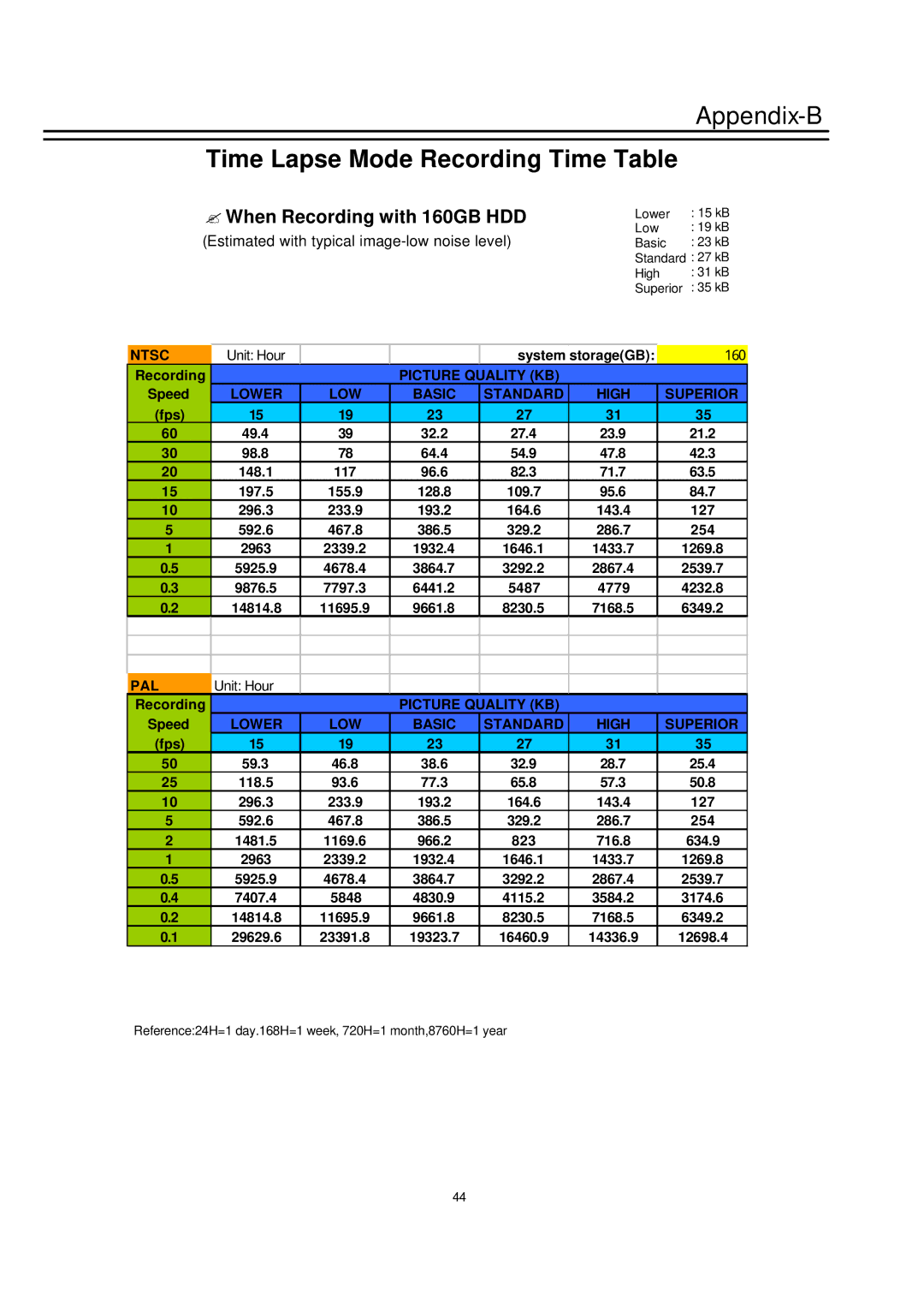 EverFocus EDSR-600, EDSR-400 Appendix-B, ? When Recording with 160GB HDD, Estimated with typical image-low noise level 