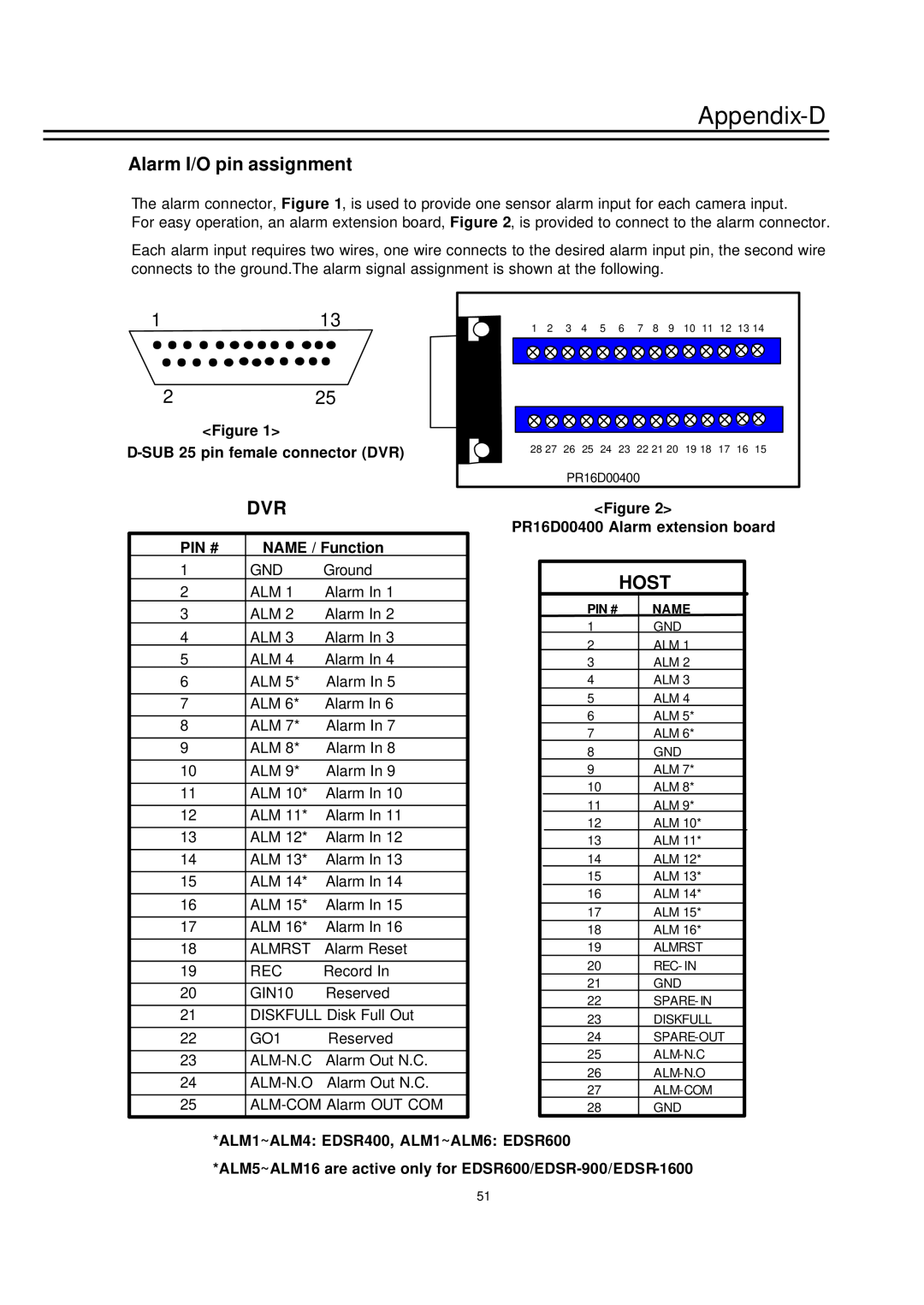 EverFocus EDSR-400 Appendix-D, Alarm I/O pin assignment, Host, D-SUB 25 pin female connector DVR, Pin #, NAME / Function 