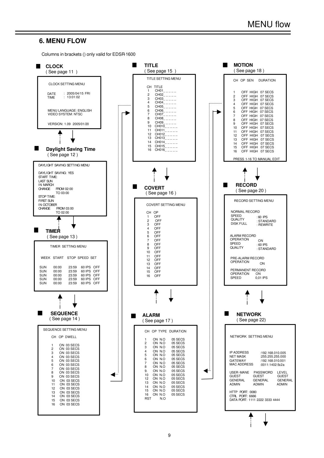 EverFocus EDSR-900, EDSR-1600 instruction manual Menu flow, Menu Flow 