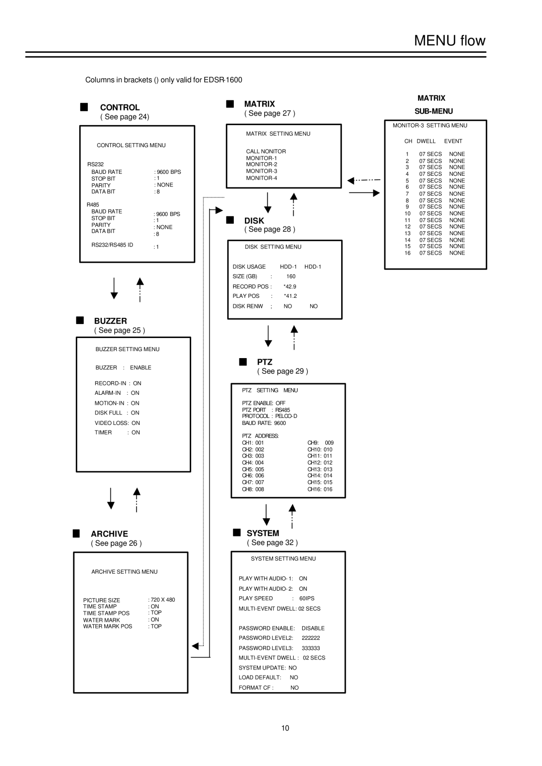 EverFocus EDSR-1600, EDSR-900 instruction manual Matrix 