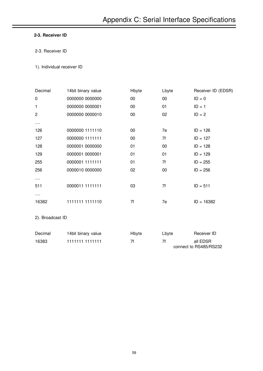 EverFocus EDSR-900, EDSR-1600 instruction manual Receiver ID 