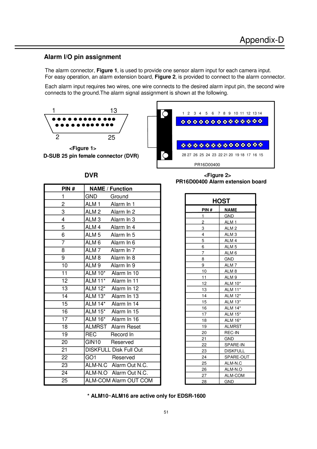 EverFocus EDSR-900 instruction manual Appendix-D, Alarm I/O pin assignment, Dvr, Pin # 