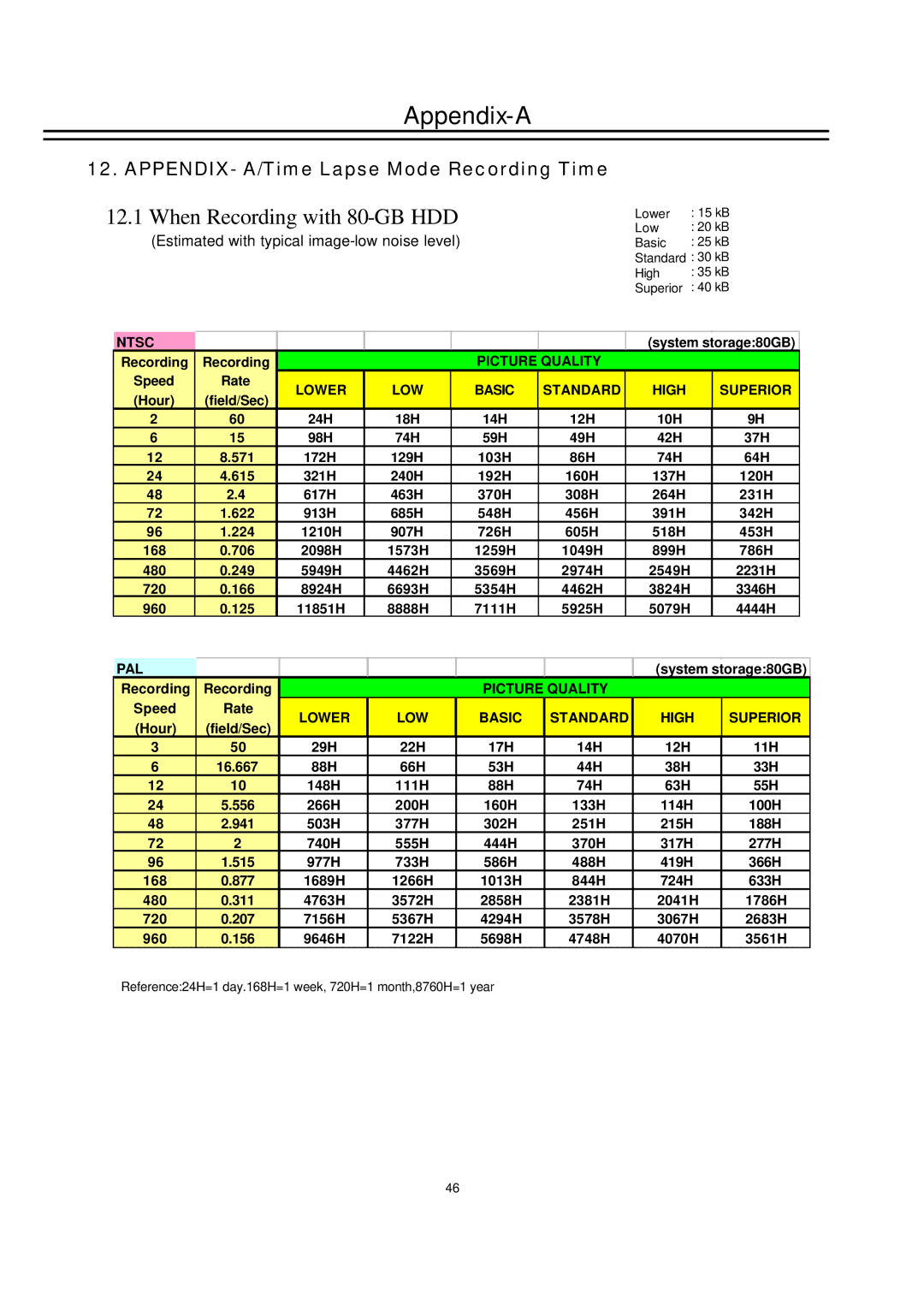 EverFocus EDSR100H instruction manual Appendix-A, APPENDIX- A/Time Lapse Mode Recording Time 