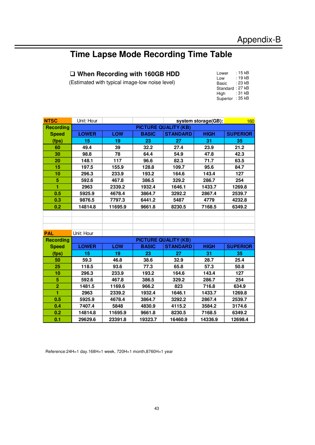 EverFocus EDSR1600 instruction manual Appendix-B, When Recording with 160GB HDD 