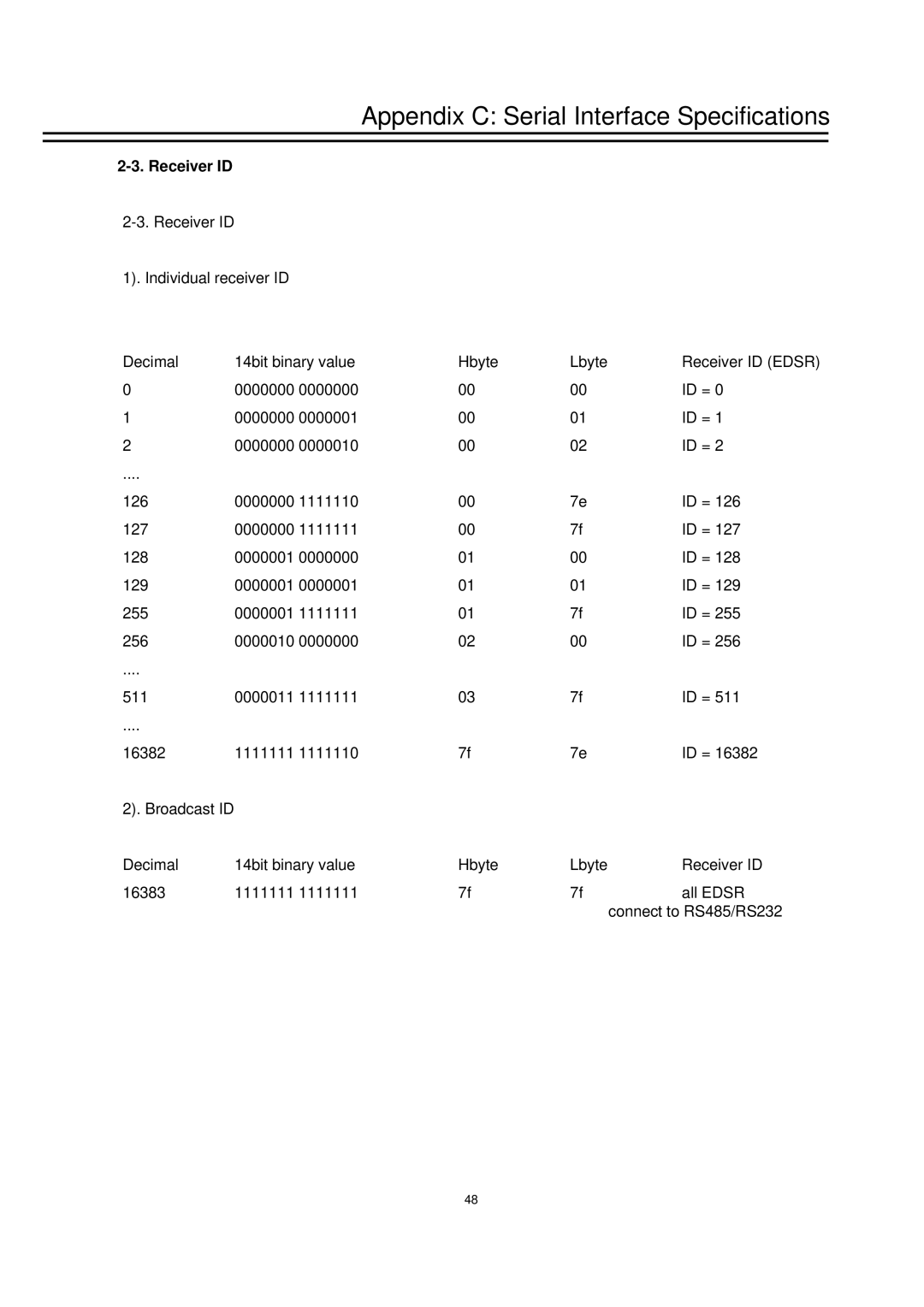 EverFocus EDSR1600 instruction manual Receiver ID 