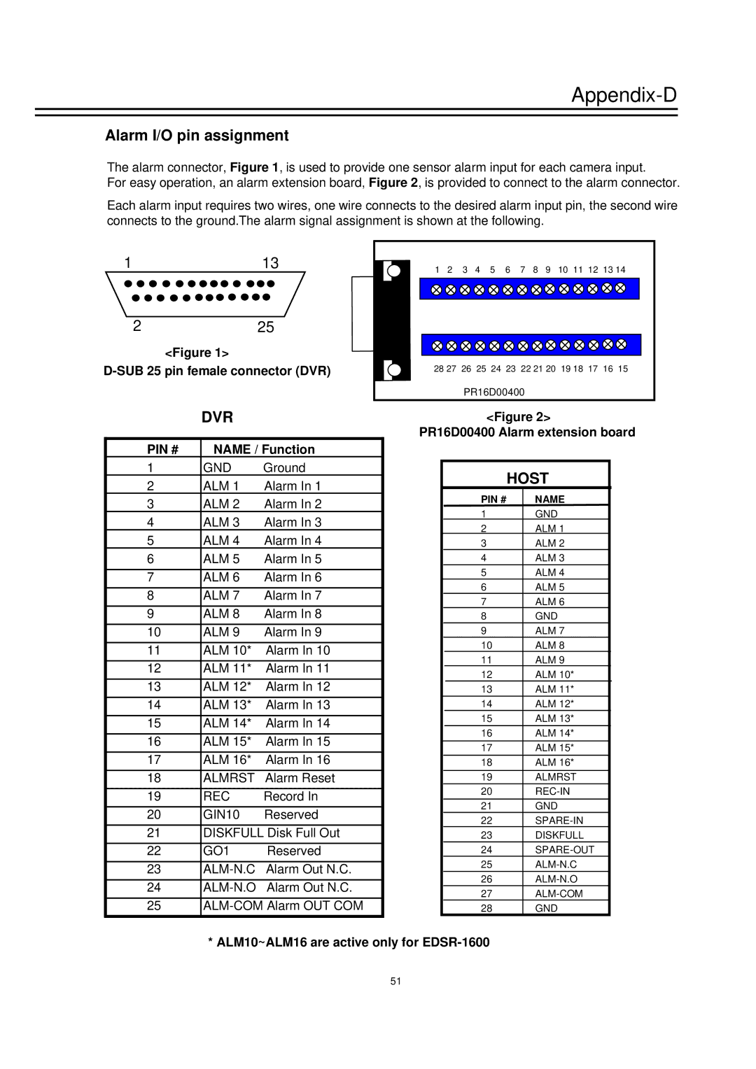 EverFocus EDSR1600 instruction manual Appendix-D, Alarm I/O pin assignment, Dvr, Pin # 