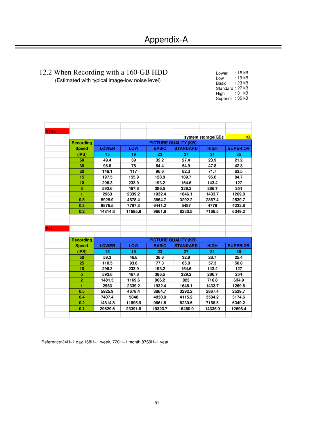 EverFocus EDSR400M instruction manual When Recording with a 160-GB HDD 