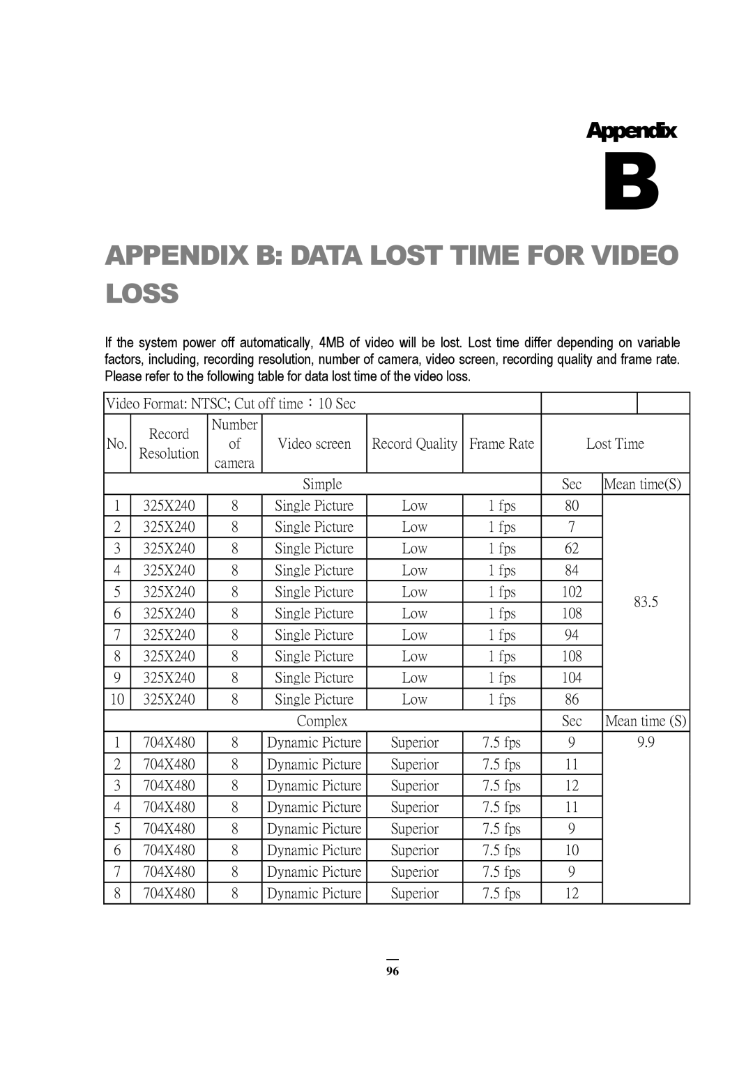 EverFocus ECOR 4, EDVR 9D1, EDVR 4D1, RS232, EDVR 16D1, ECOR 8, ECOR Series Appendix B Data Lost Time for Video Loss 