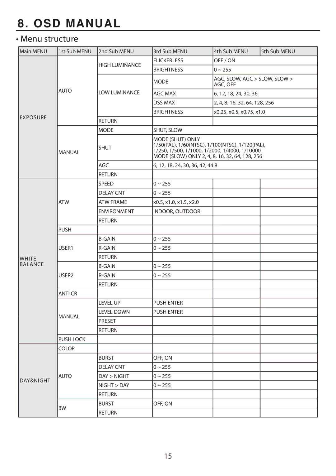 EverFocus ED705, EHD705 manual OSD Manual, Menu structure 