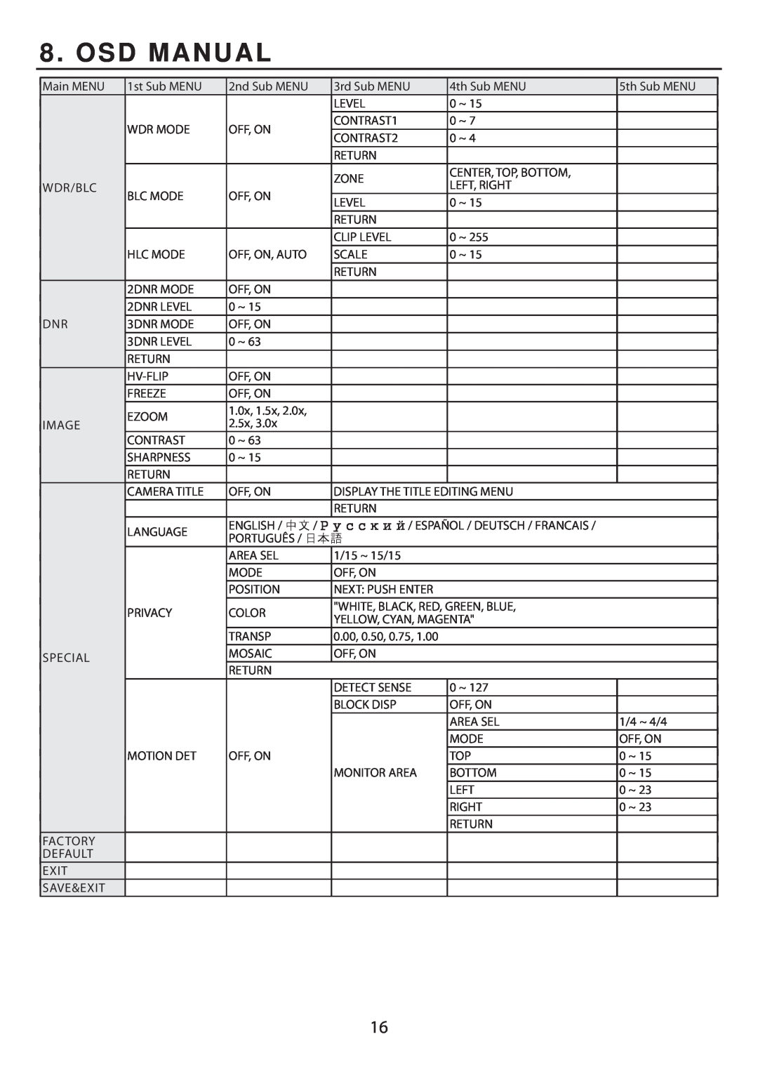 EverFocus EHD705, ED705 manual Osd Manual, Main MENU 