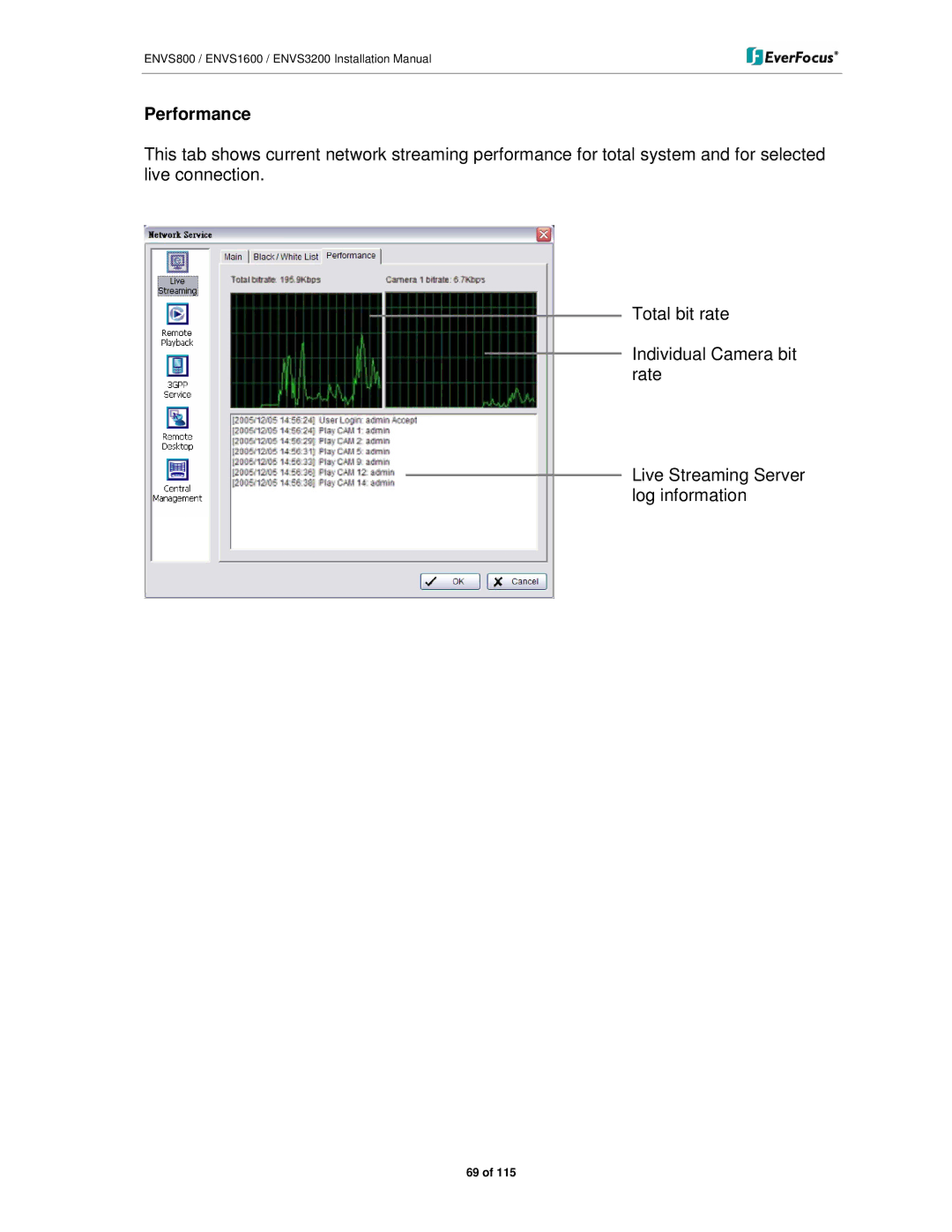 EverFocus ENVS800, ENVS3200, ENVS1600 manual Performance 