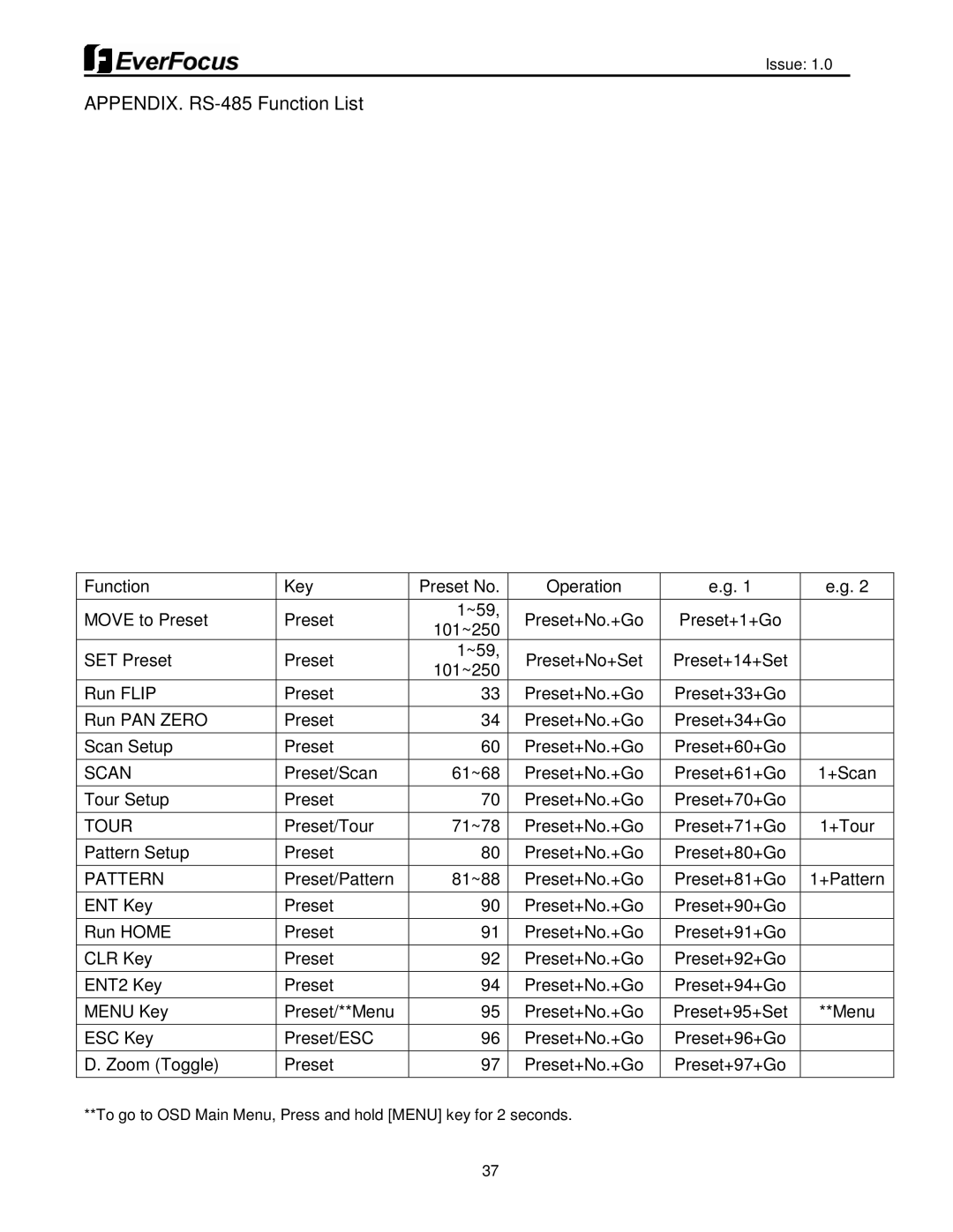 EverFocus EPH5212 user manual APPENDIX. RS-485 Function List, Pattern 