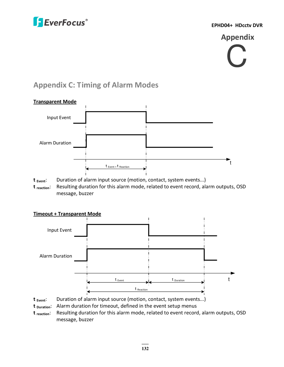 EverFocus EPHD04+ user manual Appendix C Timing of Alarm Modes, Timeout + Transparent Mode 