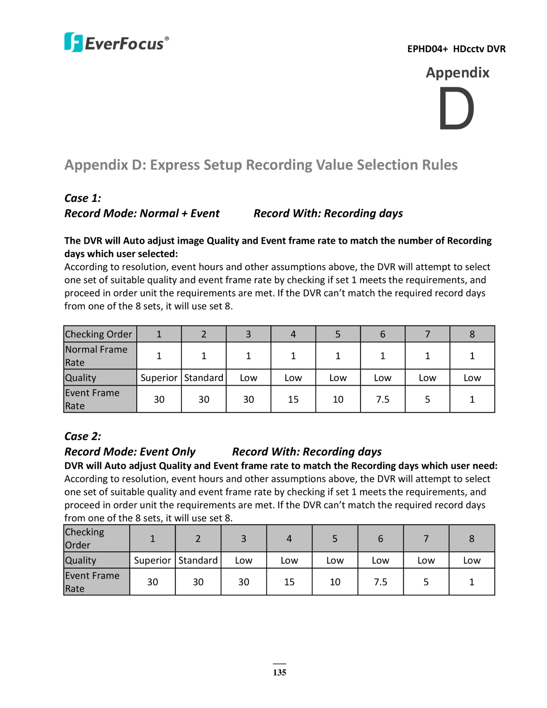 EverFocus EPHD04+ user manual Appendix D Express Setup Recording Value Selection Rules, Case Record Mode Normal + Event 