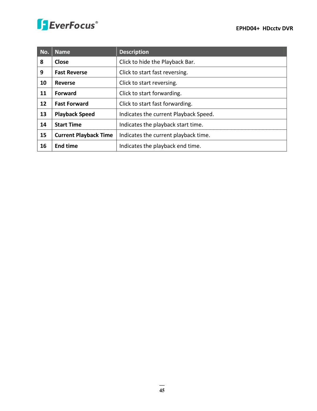 EverFocus EPHD04+ user manual Name Description 