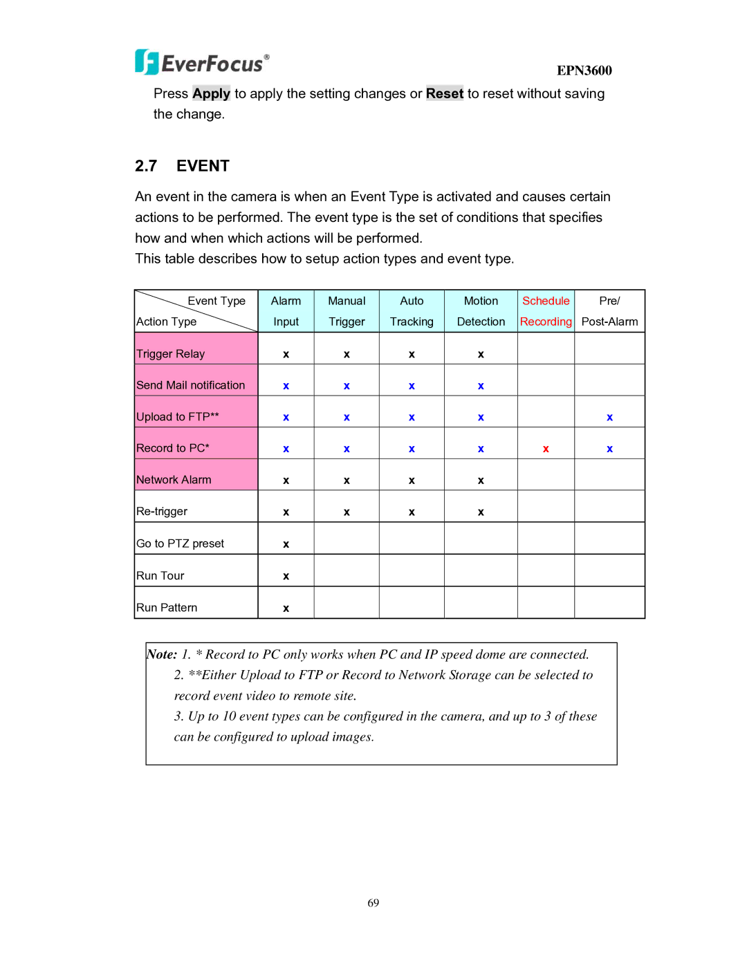 EverFocus EPN3600 user manual Event, Schedule 