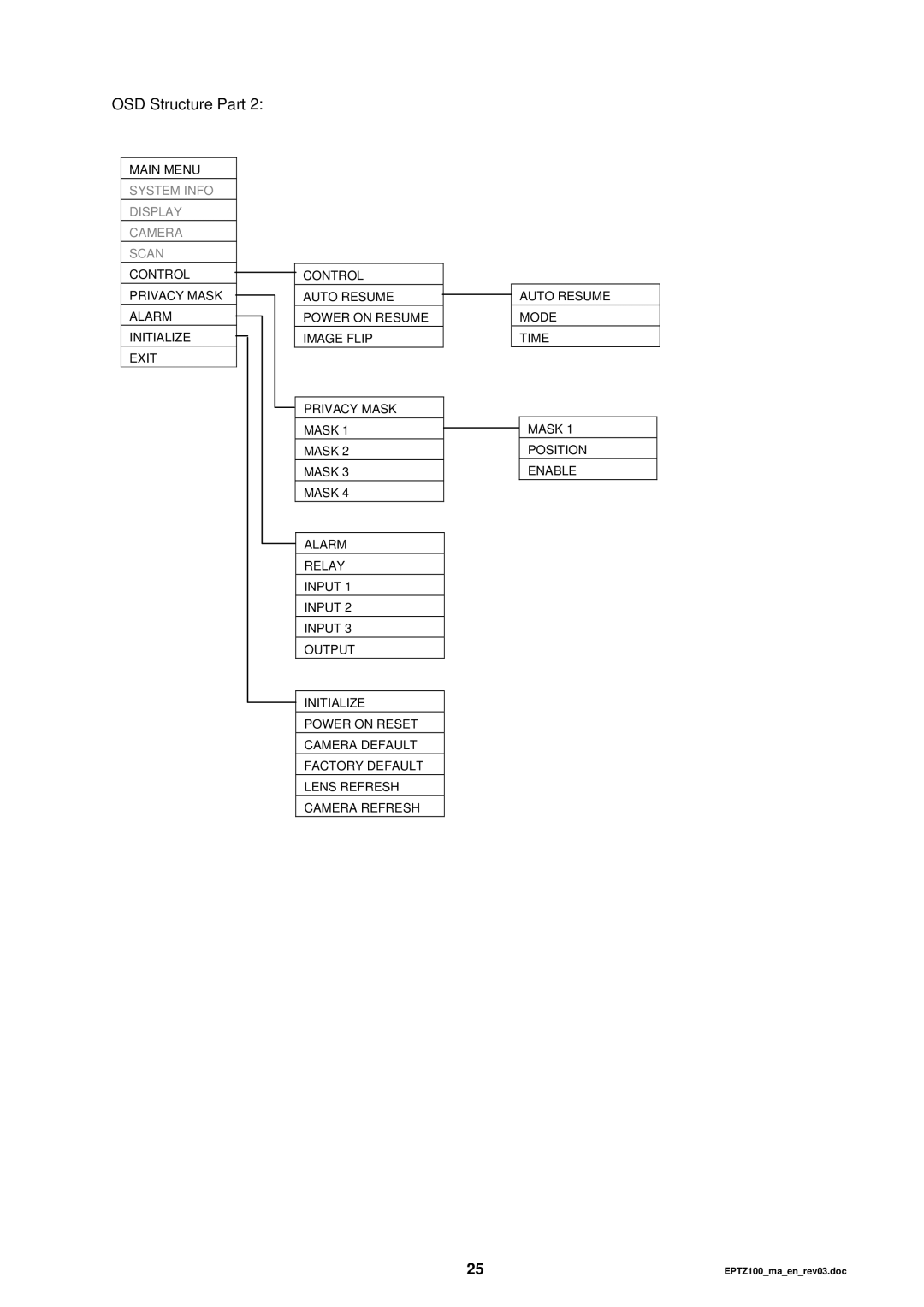 EverFocus EPTZ 100 manual Control 