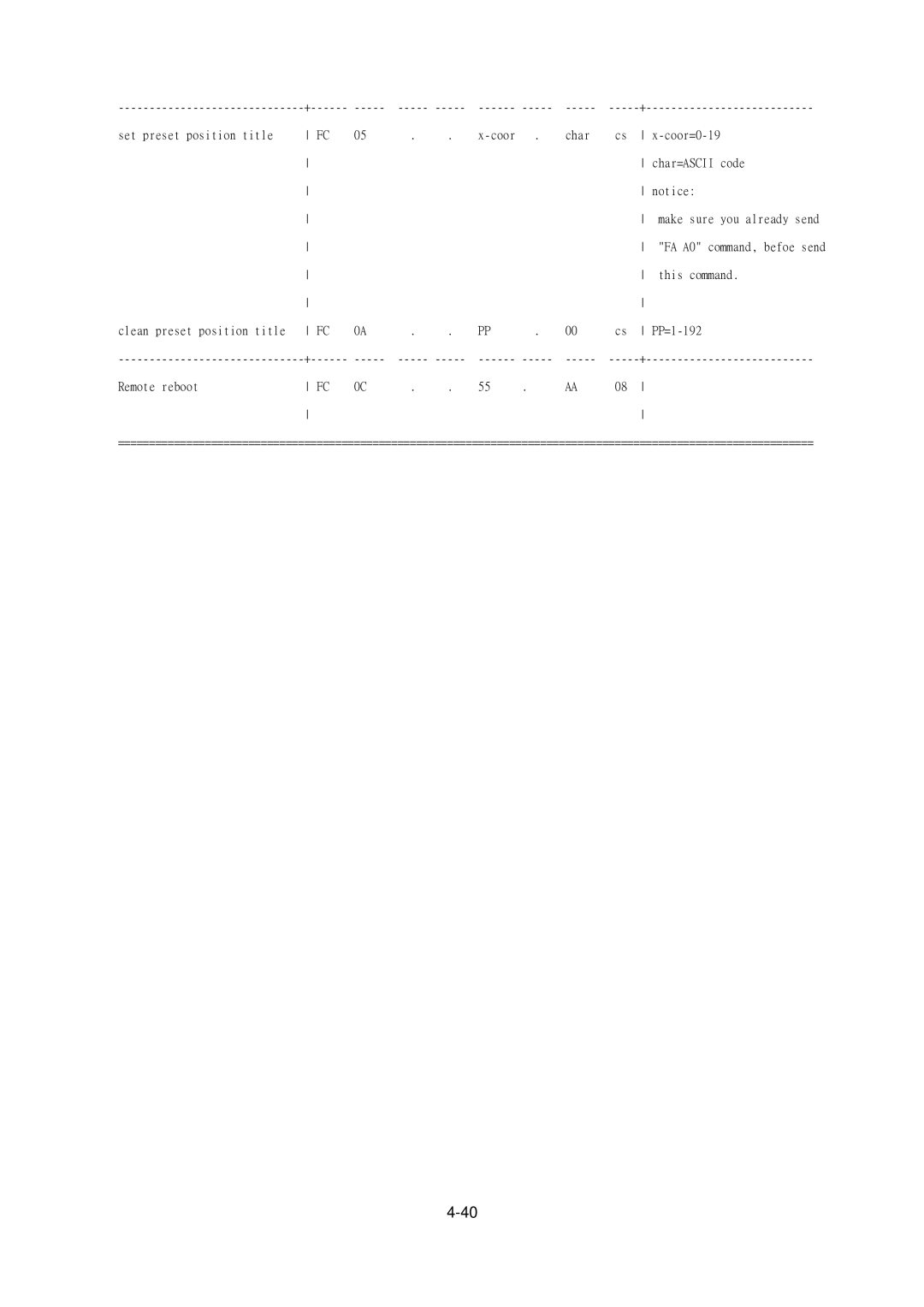 EverFocus EPTZ900 user manual Char Coor=0-19 Char=ASCII code 