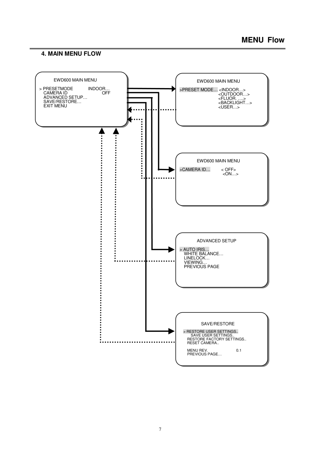 EverFocus EQ600 WDII instruction manual Main Menu Flow 