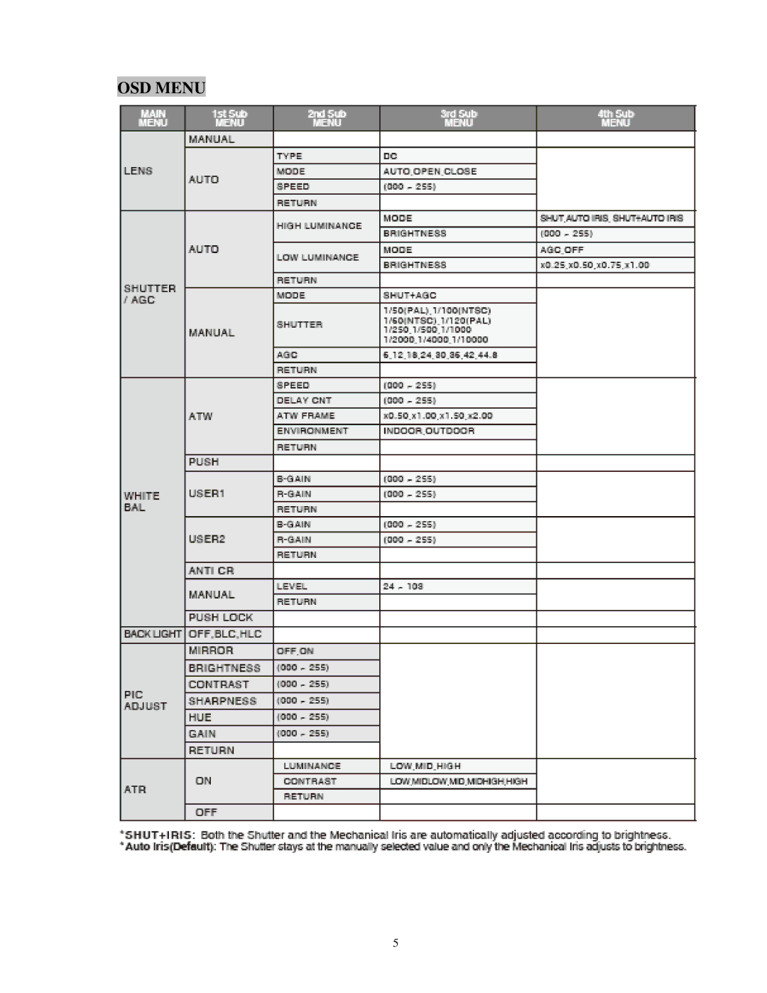 EverFocus EQ700 specifications OSD Menu 