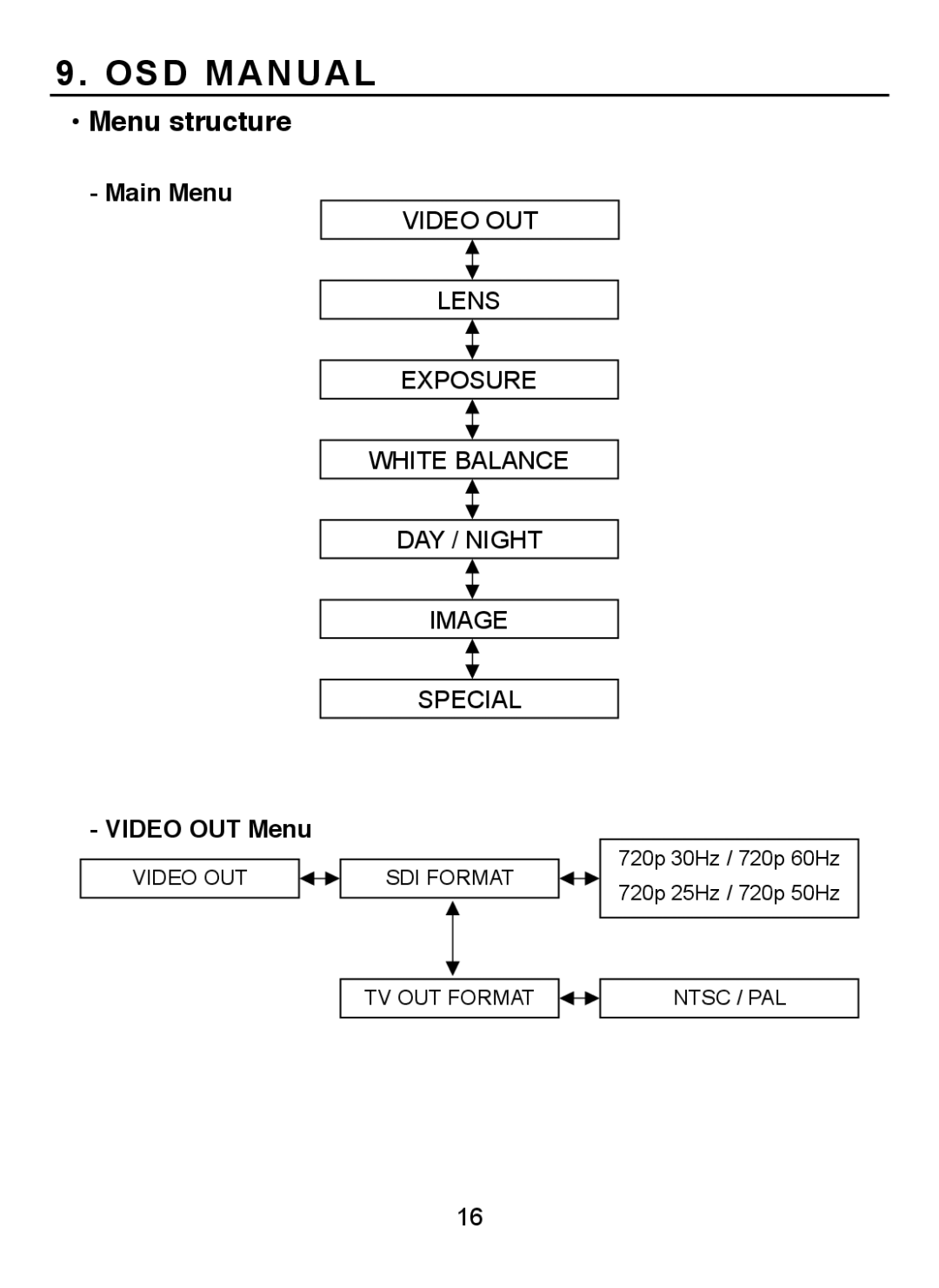 EverFocus EQH5000 operation manual OSD Manual, Menu structure 