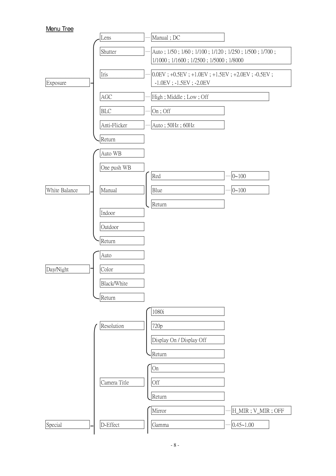 EverFocus EQH5200 specifications Menu Tree, Agc Blc 