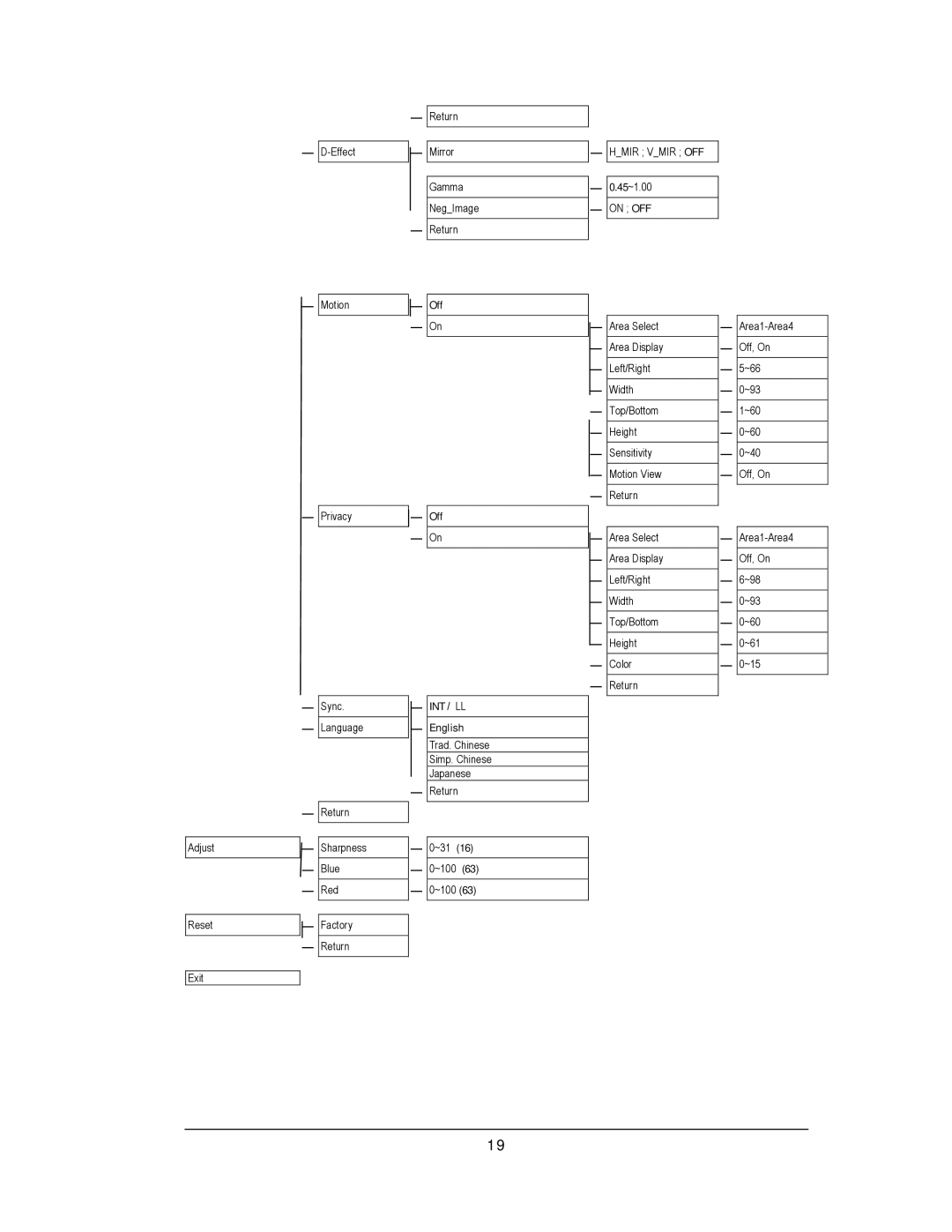 EverFocus EZ610 manual Off INT / LL English 