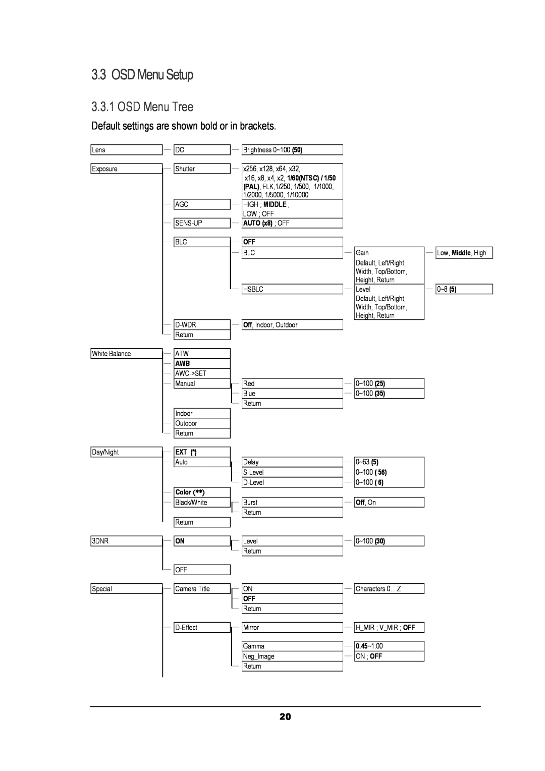 EverFocus EZ630 manual OSD Menu Setup, OSD Menu Tree 