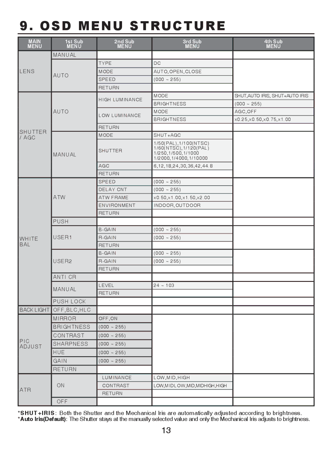 EverFocus M107-N501-001 operation manual OSD Menu Structure 