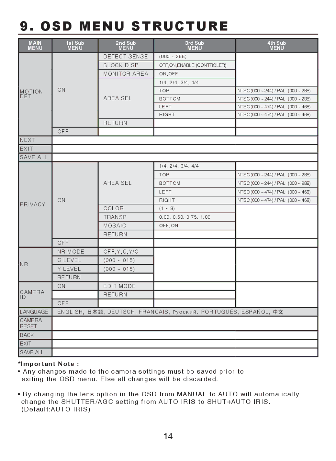 EverFocus M107-N501-001 operation manual Important Note 