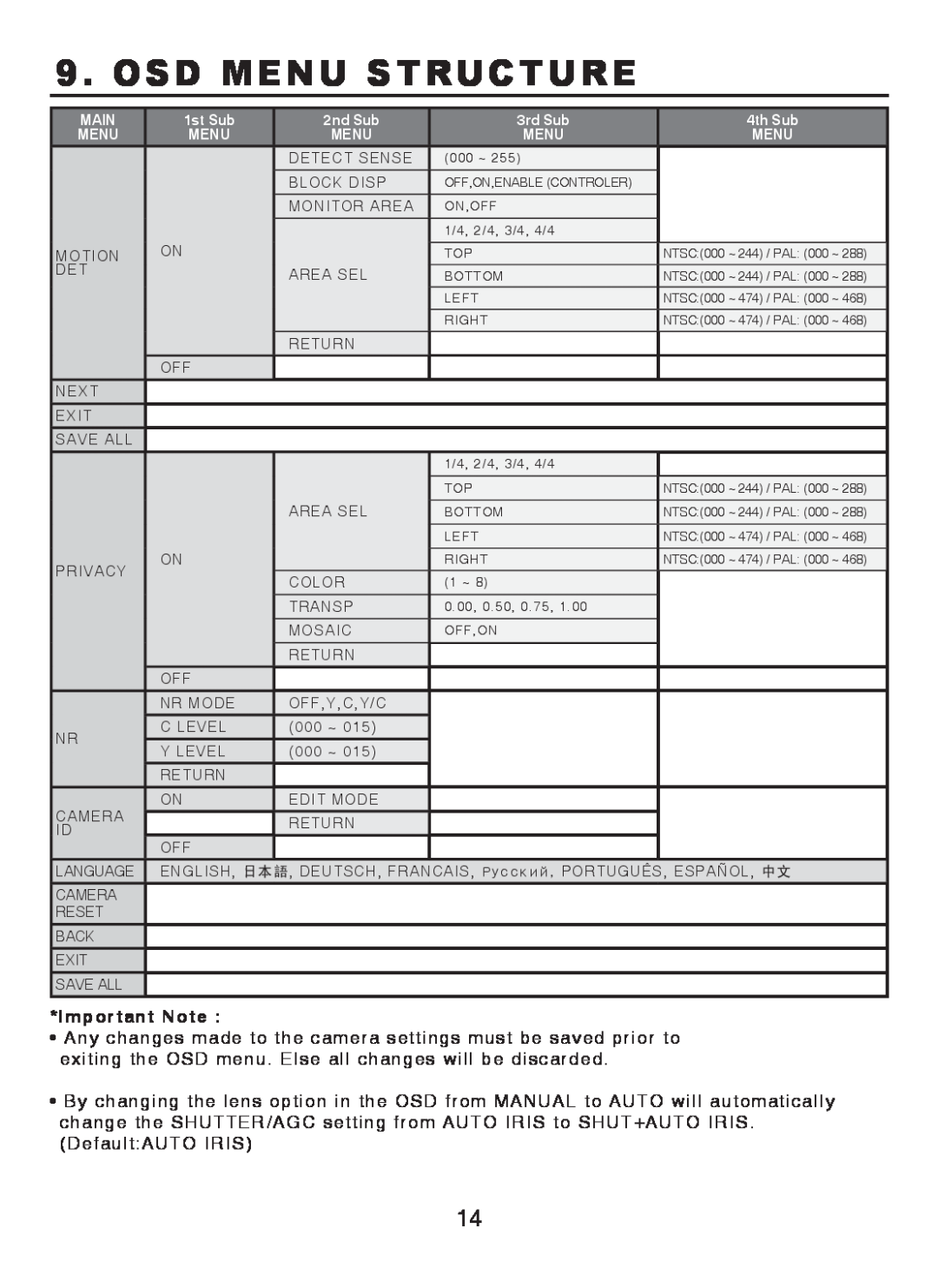 EverFocus M107-N501-001 operation manual Osd Menu Structure, Important Note 