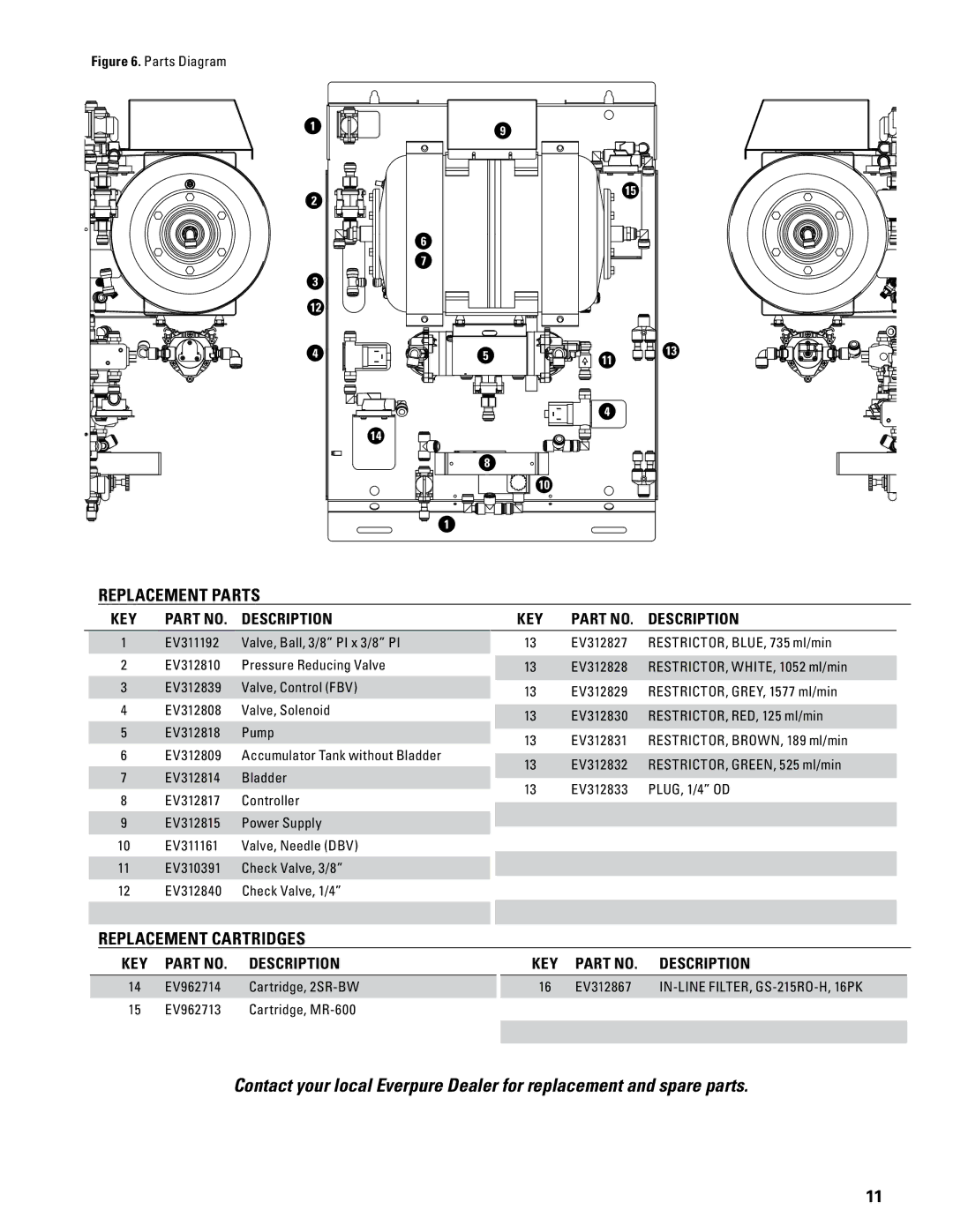 Everpure ENVI-RO installation and operation guide Replacement Parts, Replacement Cartridges 